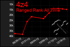 Total Graph of 4z4