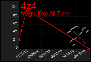 Total Graph of 4z4