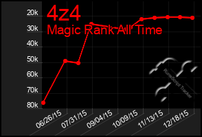 Total Graph of 4z4