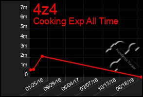 Total Graph of 4z4