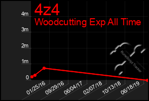 Total Graph of 4z4