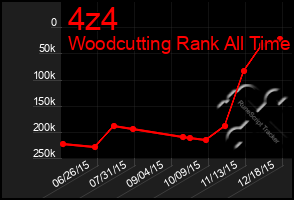 Total Graph of 4z4