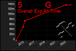 Total Graph of 5          G