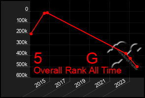 Total Graph of 5          G