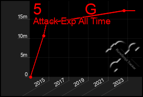 Total Graph of 5          G