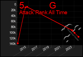 Total Graph of 5          G