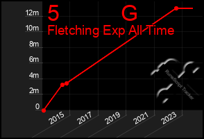 Total Graph of 5          G