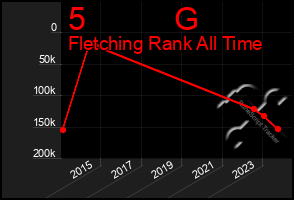 Total Graph of 5          G