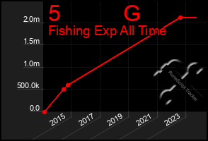 Total Graph of 5          G