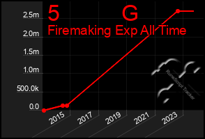 Total Graph of 5          G