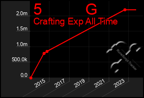 Total Graph of 5          G