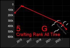 Total Graph of 5          G