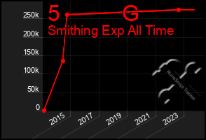 Total Graph of 5          G