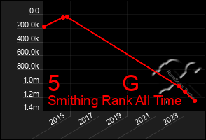 Total Graph of 5          G