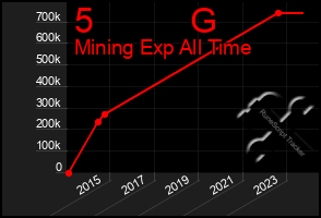 Total Graph of 5          G