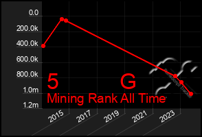 Total Graph of 5          G