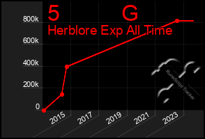 Total Graph of 5          G