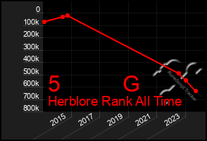 Total Graph of 5          G