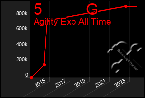 Total Graph of 5          G