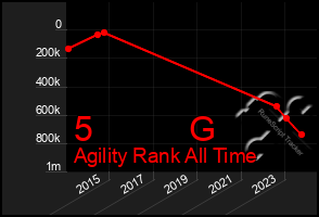 Total Graph of 5          G