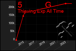 Total Graph of 5          G