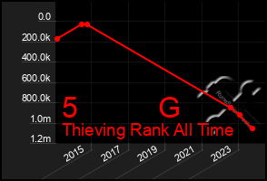 Total Graph of 5          G