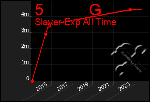 Total Graph of 5          G