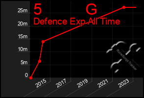 Total Graph of 5          G