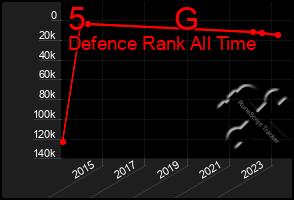 Total Graph of 5          G