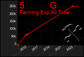 Total Graph of 5          G