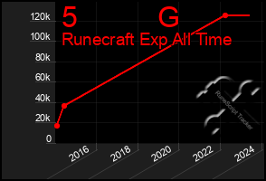 Total Graph of 5          G