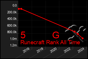 Total Graph of 5          G