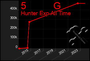 Total Graph of 5          G