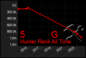 Total Graph of 5          G