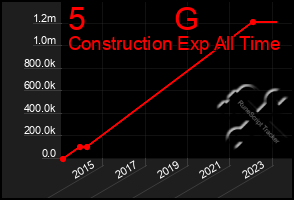 Total Graph of 5          G