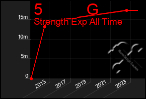 Total Graph of 5          G