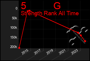 Total Graph of 5          G