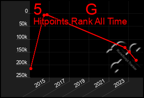 Total Graph of 5          G