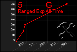 Total Graph of 5          G