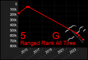 Total Graph of 5          G