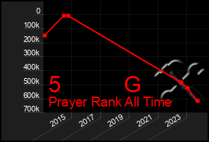 Total Graph of 5          G