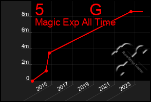 Total Graph of 5          G