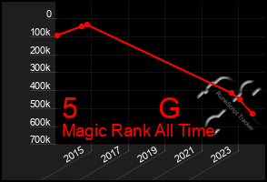 Total Graph of 5          G