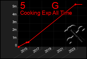 Total Graph of 5          G