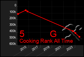 Total Graph of 5          G