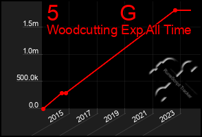 Total Graph of 5          G