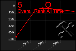 Total Graph of 5          O