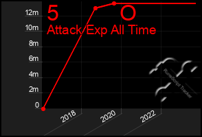 Total Graph of 5          O