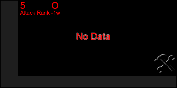 Last 7 Days Graph of 5          O