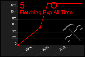 Total Graph of 5          O
